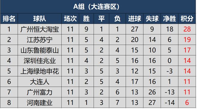包含广州恒大客场大胜，领先积分榜第二名分的词条