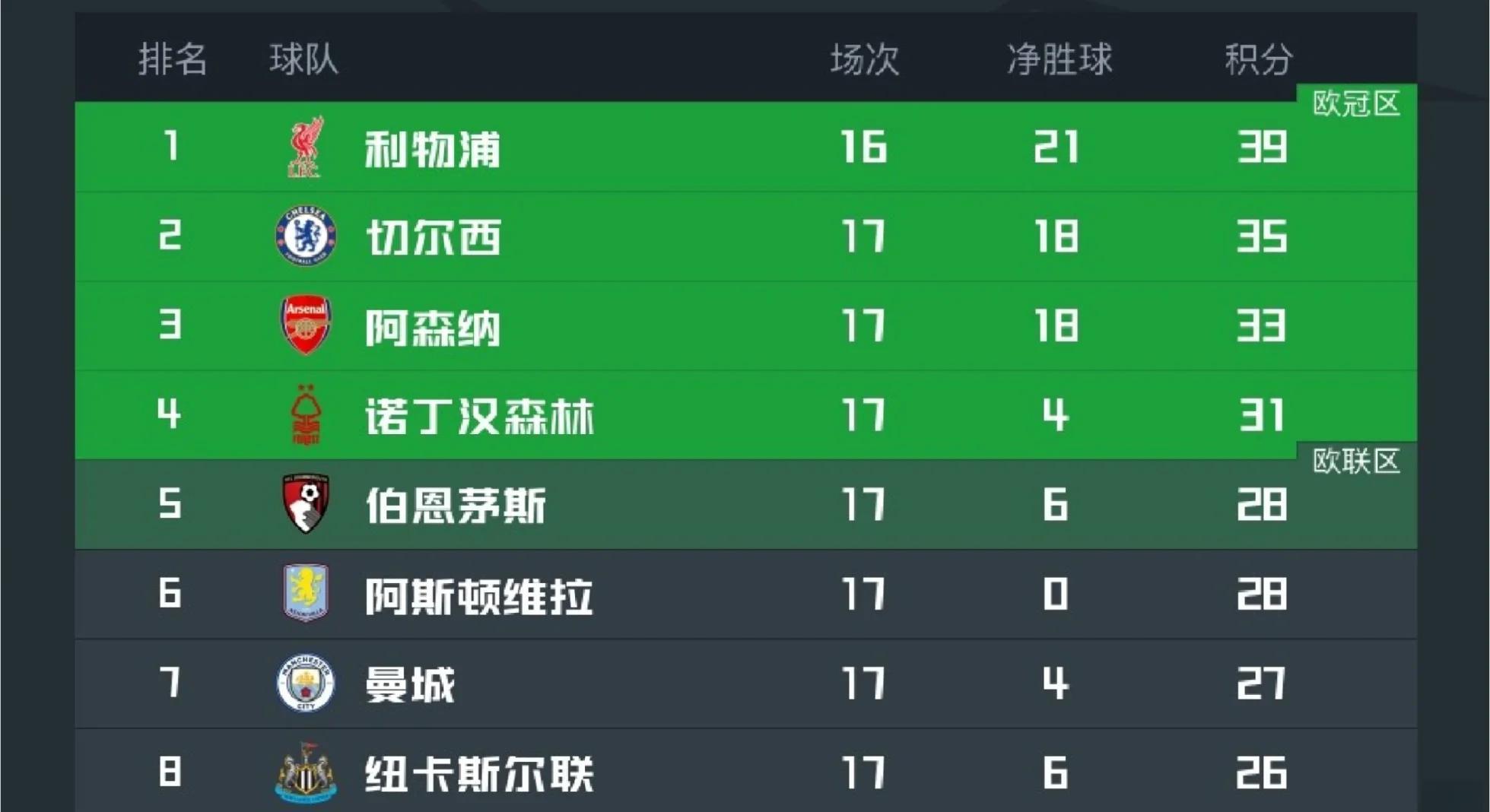 包含紧追利物浦，切尔西继续英超积分追赶的词条