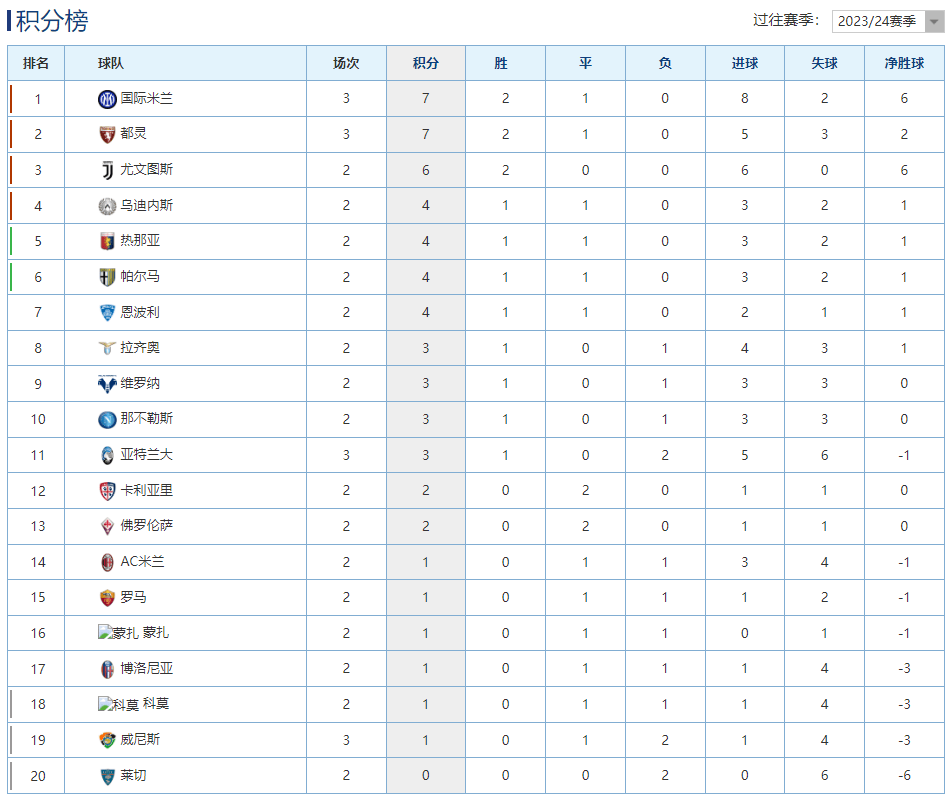 亚特兰大客场大胜都灵,继续领跑积分榜的简单介绍 亚特兰大客场大胜都灵,继续领跑积分榜的简单介绍