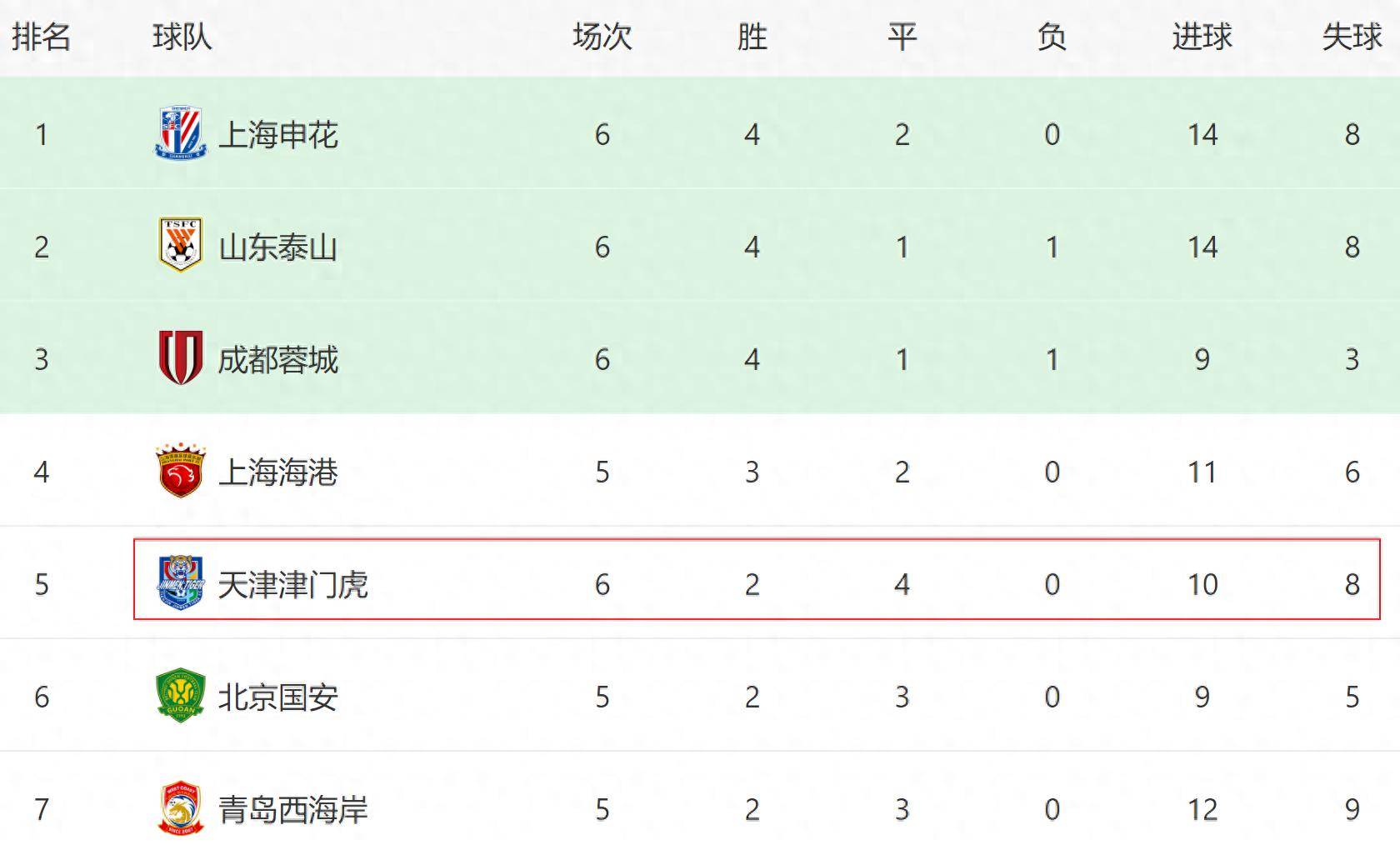 中超球队战绩平平，备战下一场比赛