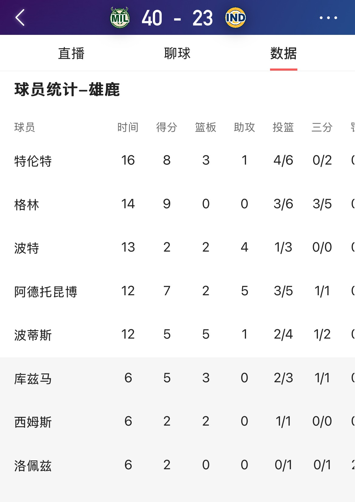 雄鹿队外线球员稳定命中率取得连胜