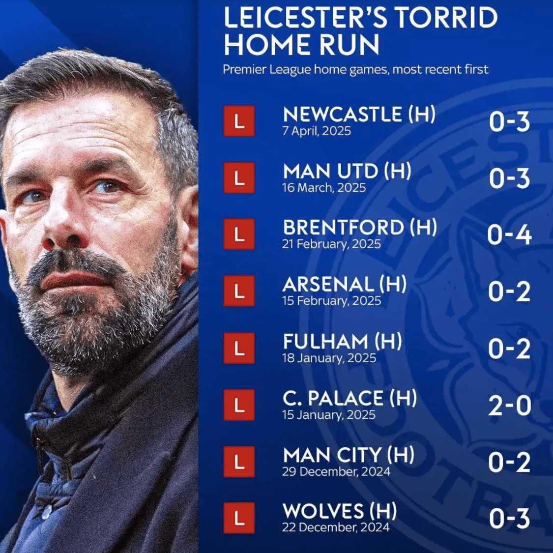 莱斯特城状态高涨,卫冕冠军气势如虹 莱斯特城状态高涨,卫冕冠军气势如虹